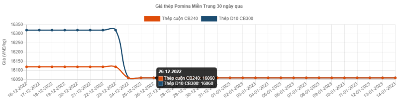 Giá thép hôm nay 15/1: Giá thép tăng lên mốc 4.165 nhân dân tệ/tấn