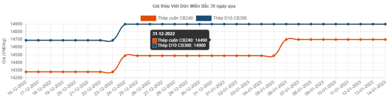 Giá thép hôm nay 15/1: Giá thép tăng lên mốc 4.165 nhân dân tệ/tấn