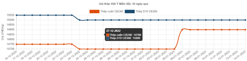 Giá thép hôm nay 15/1: Giá thép tăng lên mốc 4.165 nhân dân tệ/tấn