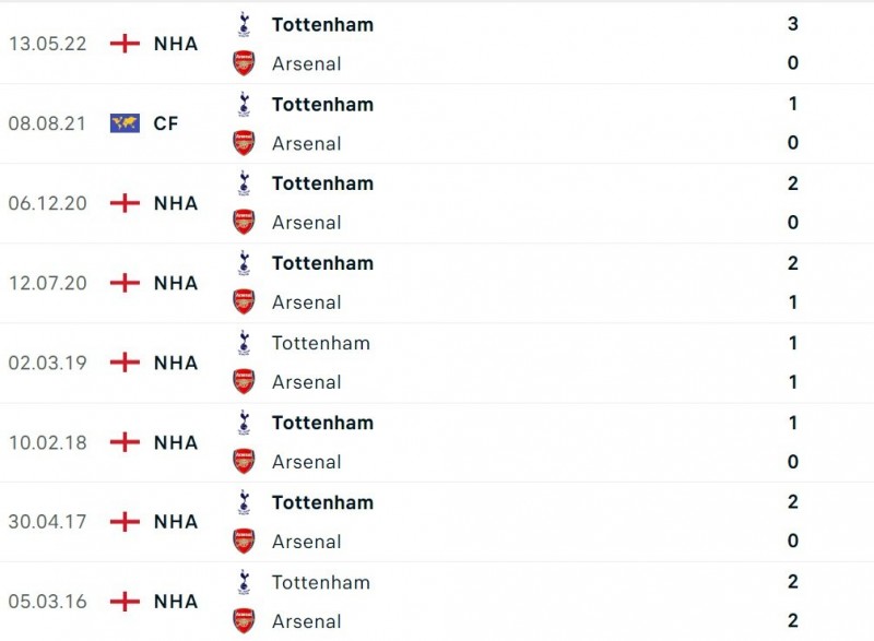 Nhận định bóng đá trận Tottenham và Arsenal (23h30 ngày 15/1), vòng 20 Ngoại hạng Anh