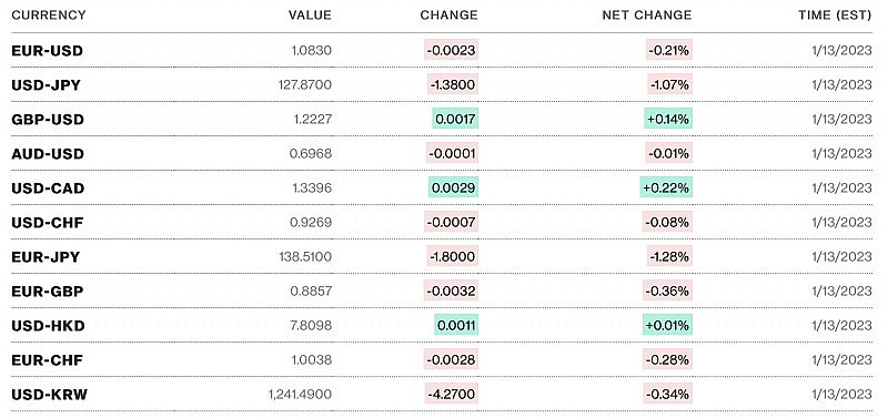 Tỷ giá USD hôm nay 15/1: Tỷ giá USD rơi về mốc 102,180