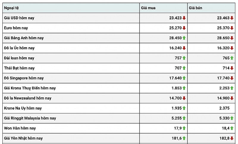 Tỷ giá USD hôm nay 15/1: Tỷ giá USD rơi về mốc 102,180