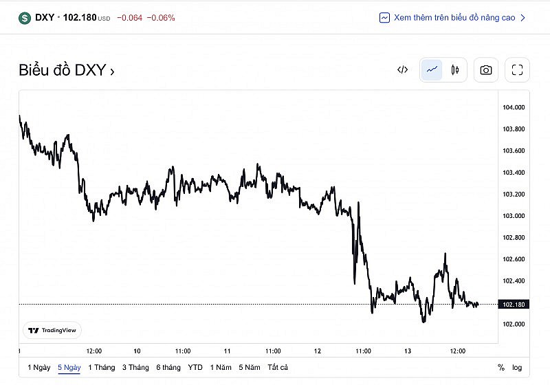 Tỷ giá USD hôm nay 15/1: Tỷ giá USD rơi về mốc 102,180