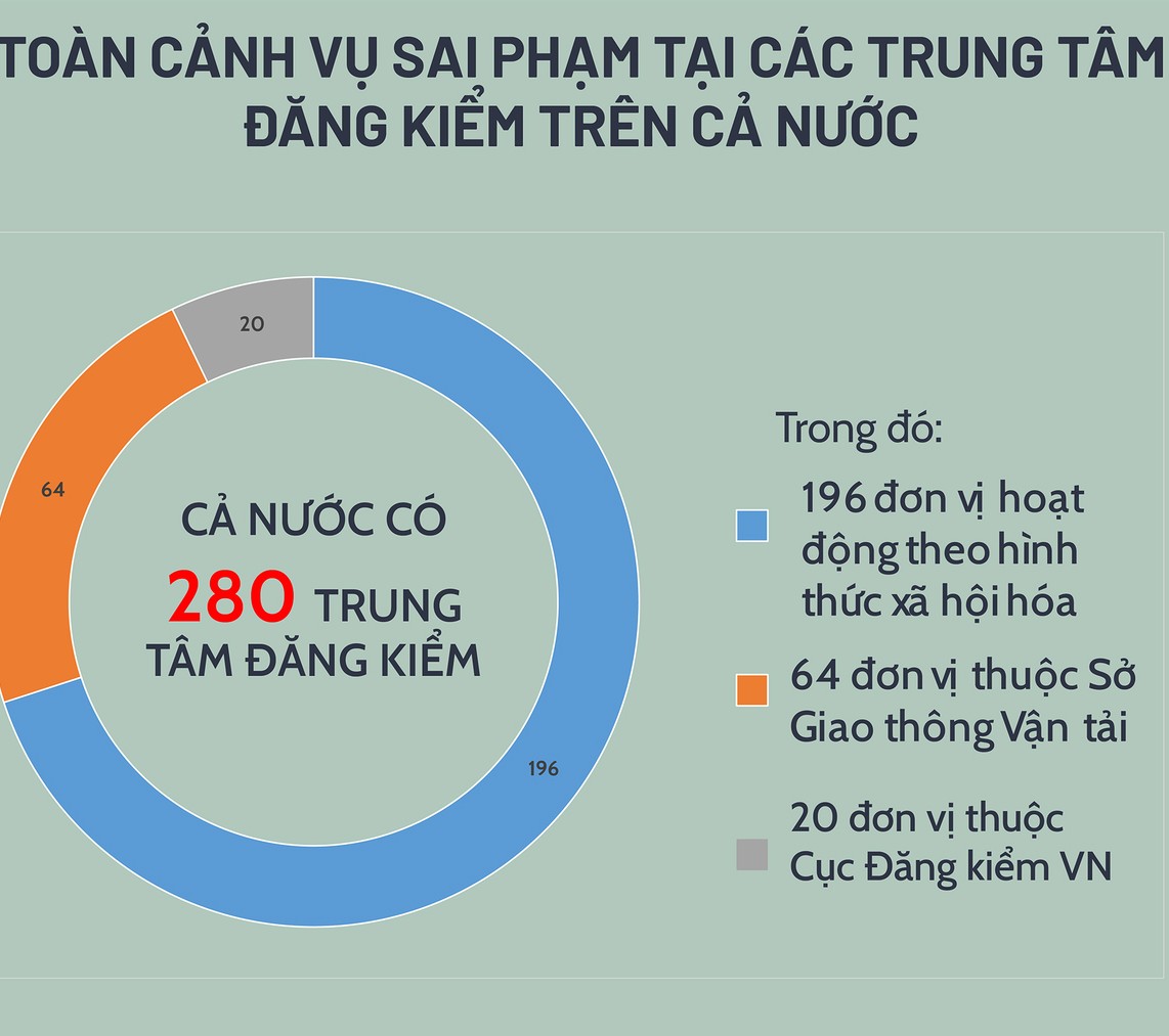 Toàn cảnh sai phạm tại các trung tâm đăng kiểm trên cả nước đến 15/1