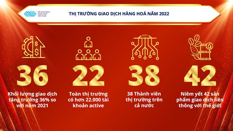 Giao dịch hàng hóa đột phá thành công trong năm 2022