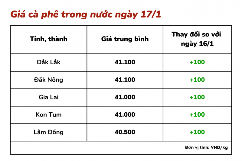 Giá cà phê hôm nay, 17/1: Giá cà phê trong nước tăng nhẹ