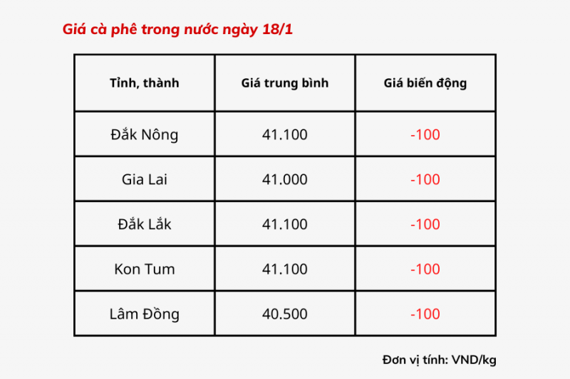 Giá cà phê hôm nay, 18/1: Giá cà phê trong nước giảm nhẹ