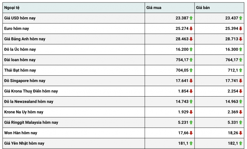 Tỷ giá USD hôm nay 18/1: Giá USD tăng nhẹ