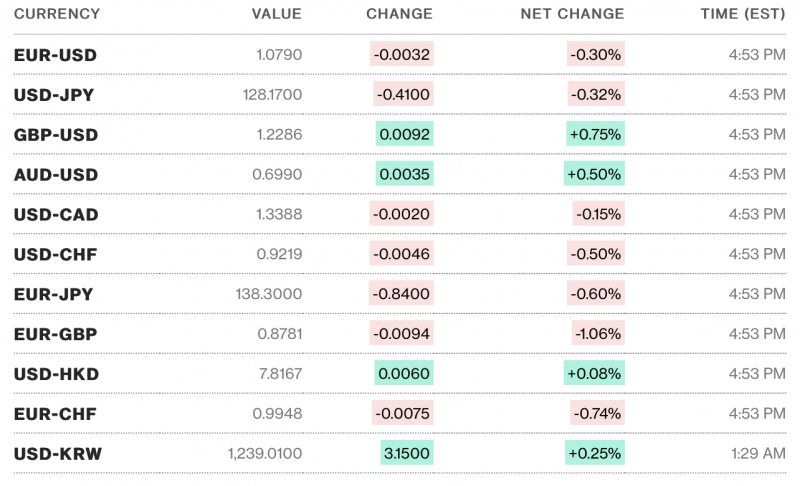 Tỷ giá USD hôm nay 18/1: Giá USD tăng nhẹ