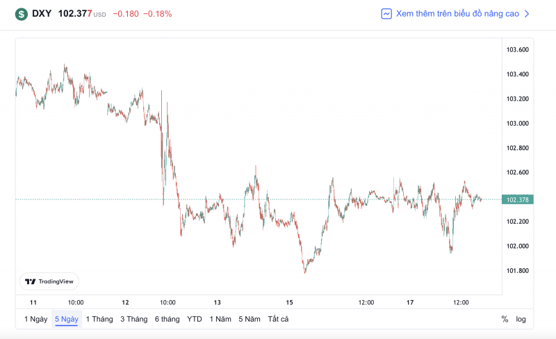 Tỷ giá USD hôm nay 18/1: Giá USD tăng nhẹ