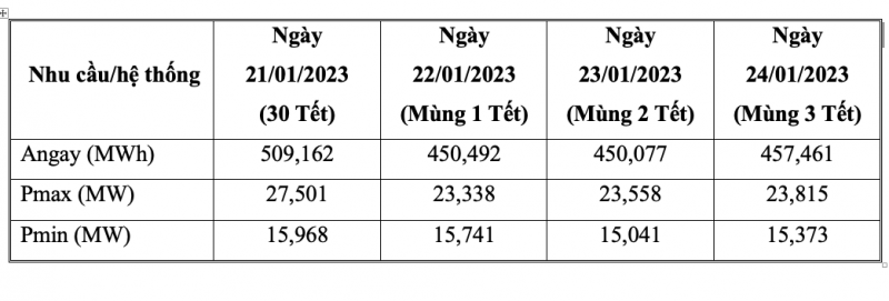 EVN không cắt điện từ 0h ngày 29 đến mồng 5 Tết âm lịch