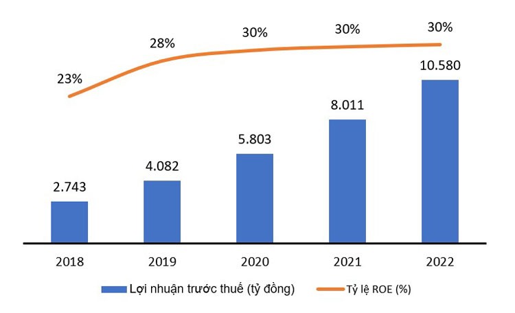 VIB: Lợi nhuận năm 2022 tăng 32%, ROE liên tục đạt trên 30%