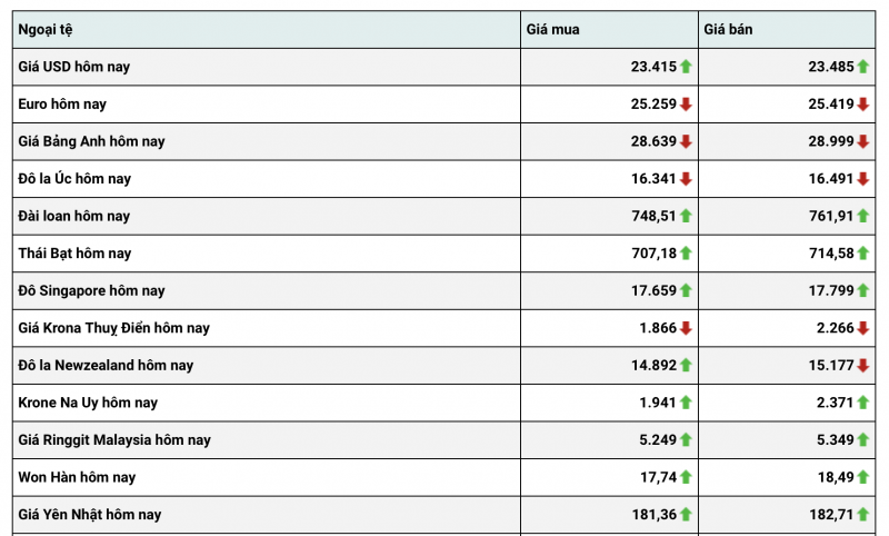 Tỷ giá USD hôm nay 19/1: Tỷ giá USD có tín hiệu tăng