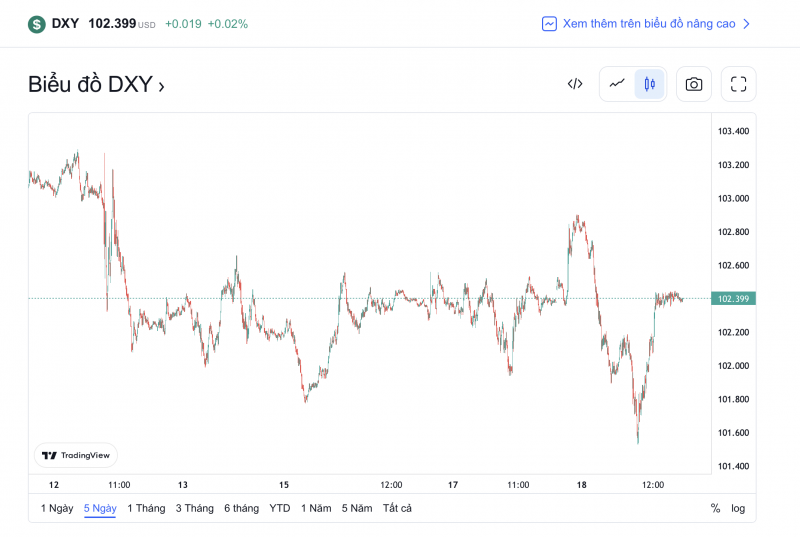 Tỷ giá USD hôm nay 19/1: Tỷ giá USD có tín hiệu tăng