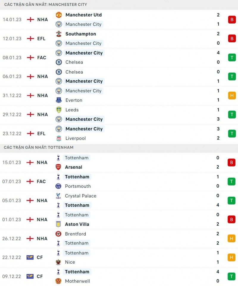 Nhận định bóng đá trận Man City và Tottenham (3h00 ngày 19/1), Ngoại hạng Anh