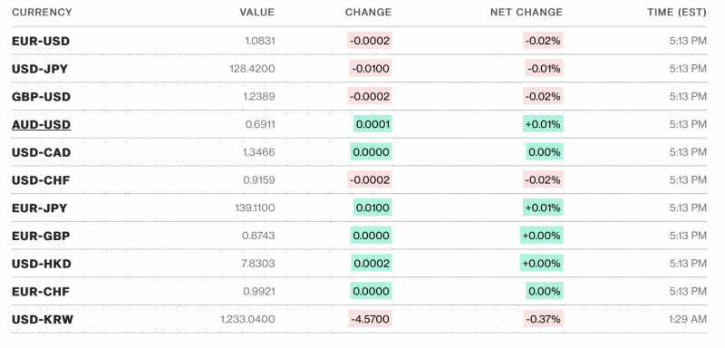 Tỷ giá USD hôm nay 20/1: Đồng bạc xanh tiếp tục tăng