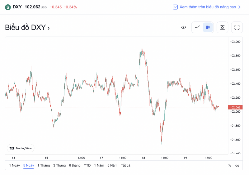 Tỷ giá USD hôm nay 20/1: Đồng bạc xanh tiếp tục tăng