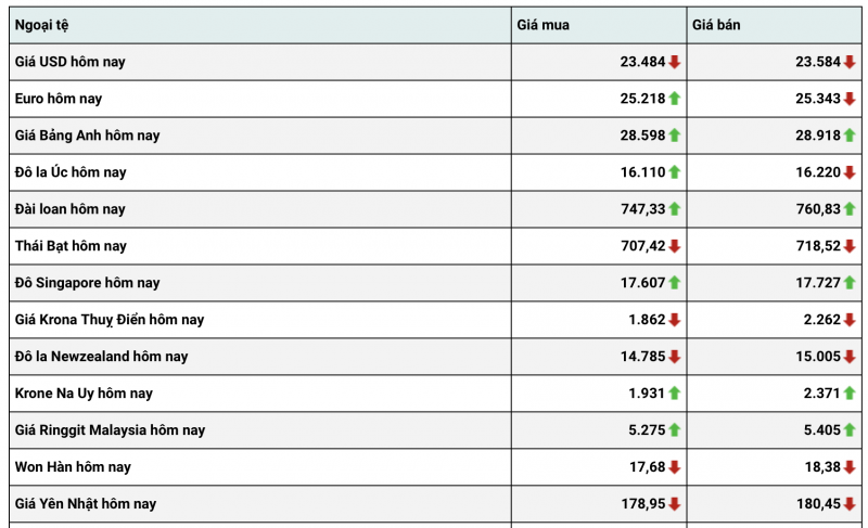 Tỷ giá USD hôm nay 21/1: Đồng đô la quay đầu tăng