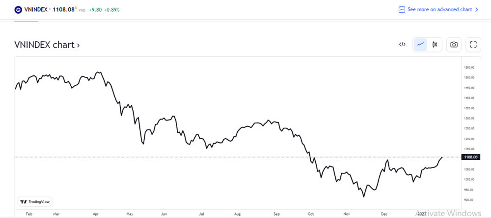 Chứng khoán năm Mão: VN-Index vượt mốc 1.100 điểm, chờ bứt phá sau Tết