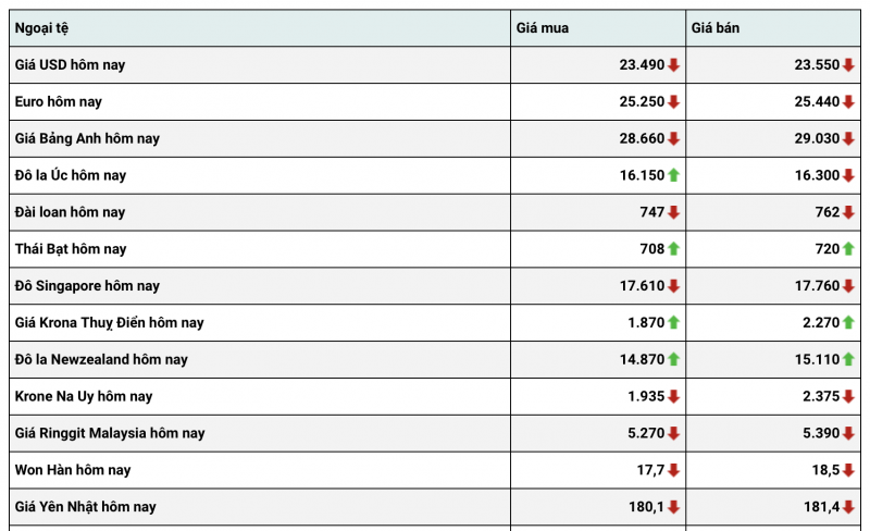 Tỷ giá USD hôm nay 22/1: Tỷ giá USD giảm nhẹ trong tuần vừa qua