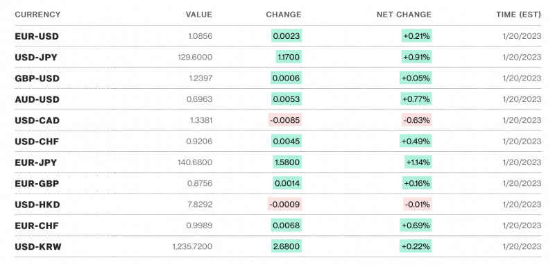Tỷ giá USD hôm nay 22/1: Tỷ giá USD giảm nhẹ trong tuần vừa qua