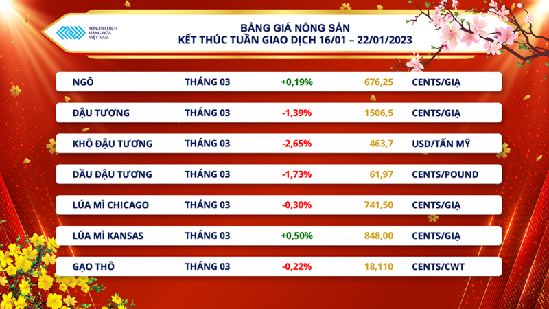 Thị trường hàng hóa hôm nay 23/1: Giá dầu tăng tuần thứ 2 liên tiếp