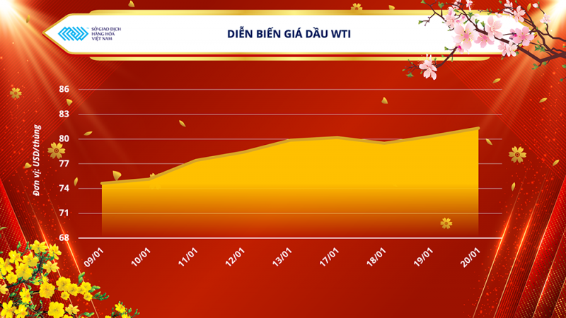 Thị trường hàng hóa hôm nay 23/1