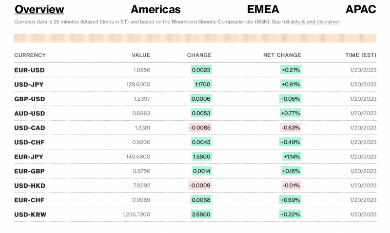 Tỷ giá USD và các đồng tiền chủ chốt trên thị trường thế giới rạng sáng 21/1 theo Bloomberg (theo giờ Việt Nam)