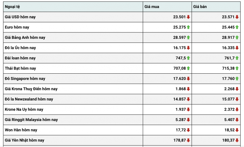 Tỷ giá USD hôm nay 25/1: Tỷ giá USD quay đầu giảm