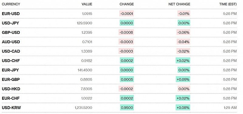 Tỷ giá USD hôm nay 26/1: Đồng Đô la tiếp đà giảm