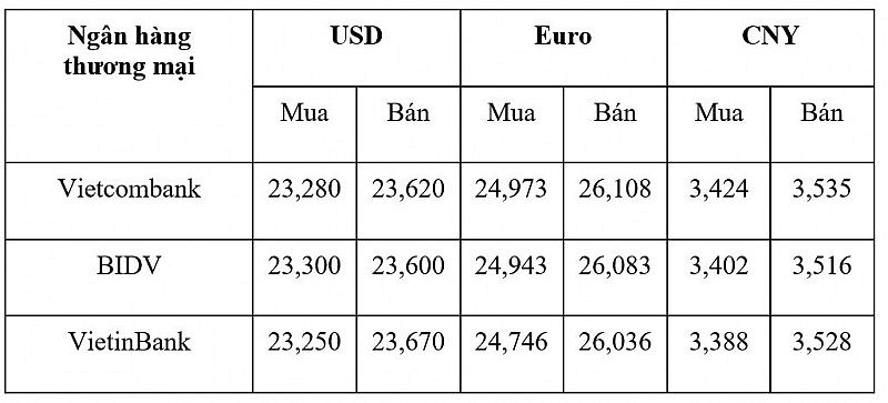 Tỷ giá USD hôm nay 26/1: Đồng Đô la tiếp đà giảm