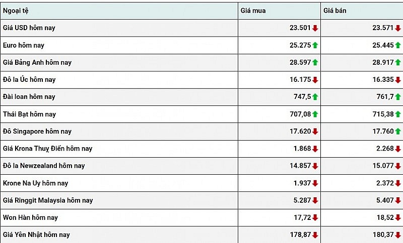 Tỷ giá USD hôm nay 26/1: Đồng Đô la tiếp đà giảm