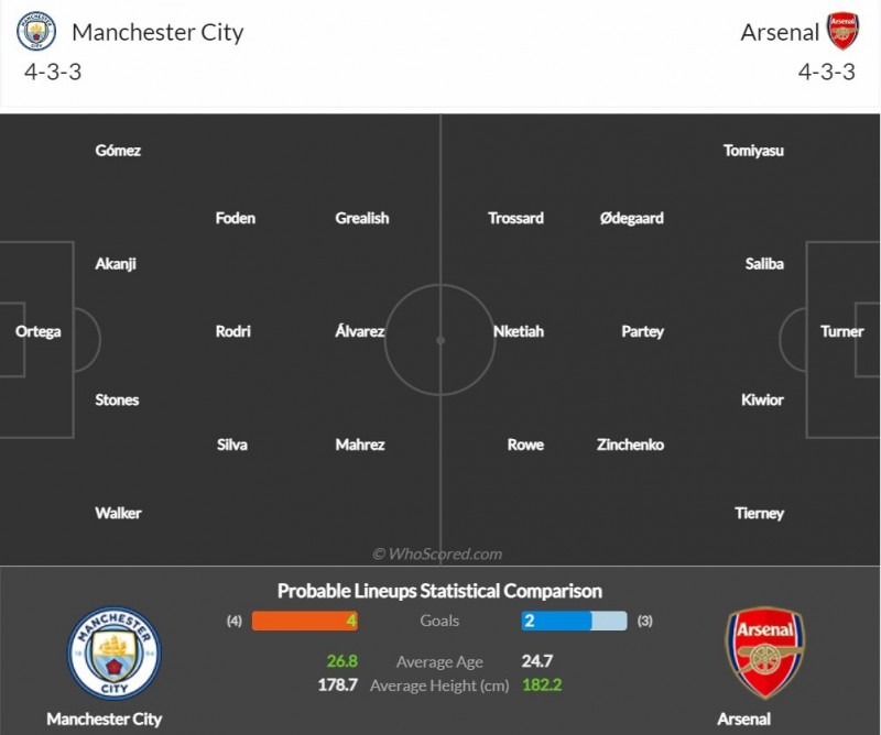 Nhận định bóng đá trận Man City và Arsenal (0h30 ngày 28/1), vòng 4 FA Cup 2022/2023