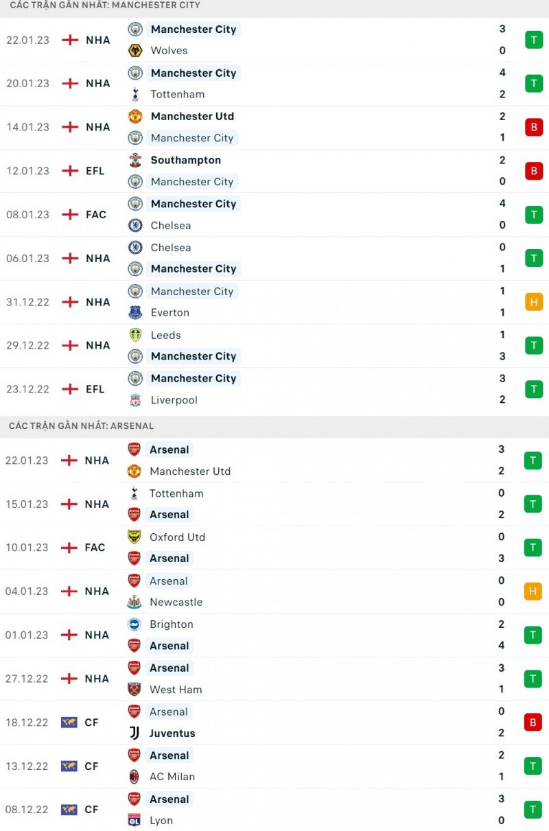 Nhận định bóng đá trận Man City và Arsenal (0h30 ngày 28/1), vòng 4 FA Cup 2022/2023