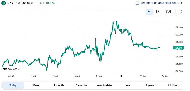 Tỷ giá USD hôm nay 27/1: Đồng Đô la tăng nhẹ trở lại