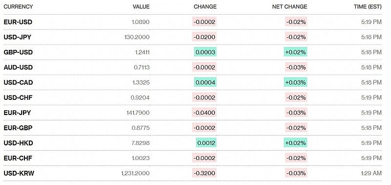 Tỷ giá USD hôm nay 27/1: Đồng Đô la tăng nhẹ trở lại