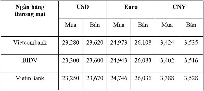 Tỷ giá USD hôm nay 27/1: Đồng Đô la tăng nhẹ trở lại