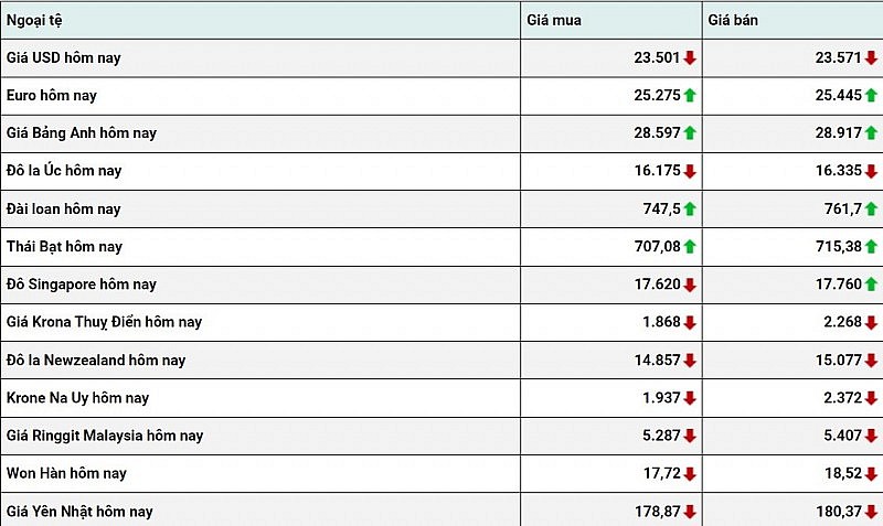 Tỷ giá USD hôm nay 27/1: Đồng Đô la tăng nhẹ trở lại