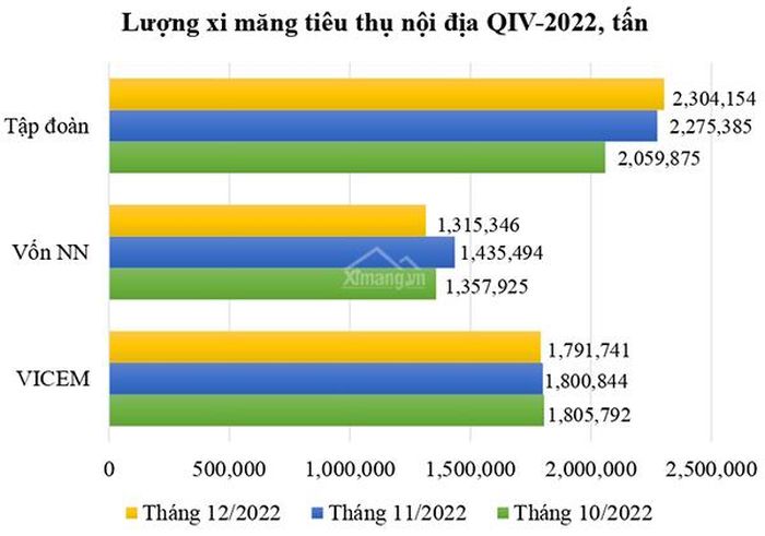 Tiêu thụ xi măng tại thị trường nội địa trong quý 4/2022.