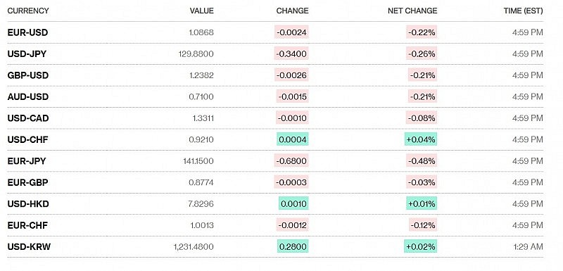 Tỷ giá USD hôm nay 28/1: Đồng Đô la tiếp đà tăng