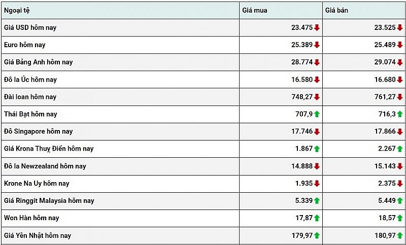 Tỷ giá USD hôm nay 28/1: Đồng Đô la tiếp đà tăng