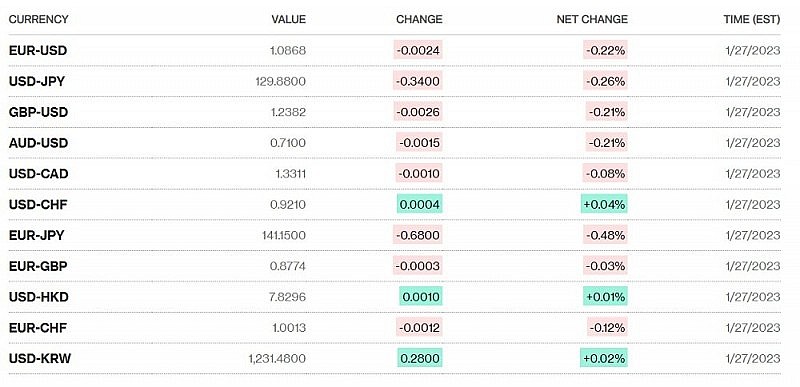 Tỷ giá USD hôm nay 29/1: Đồng đô la giảm nhẹ trong tuần qua