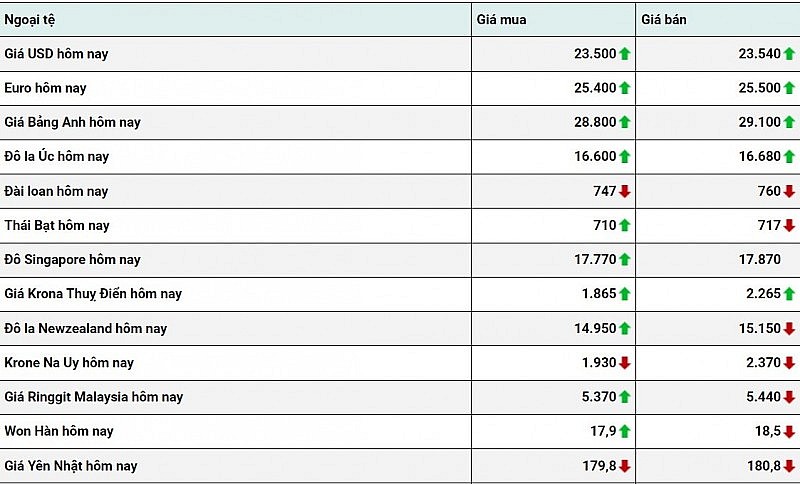 Tỷ giá USD hôm nay 29/1: Đồng đô la giảm nhẹ trong tuần qua