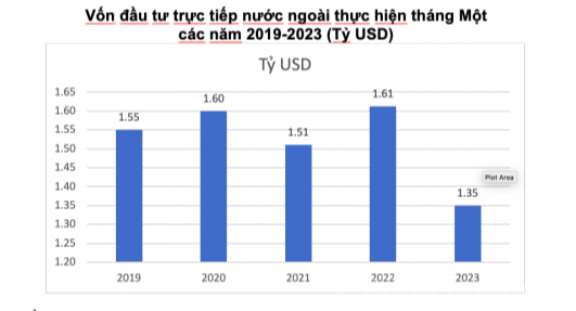 Thu hút FDI tháng 1/2023: Vốn đăng ký mới "đảo chiều" tăng mạnh