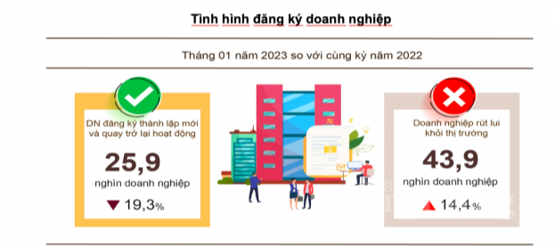 10,8 nghìn doanh nghiệp thành lập mới trong tháng 1/2023