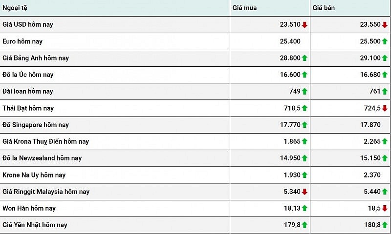 Tỷ giá USD hôm nay 30/1: Đồng đô la sẽ dao động quanh mốc 102