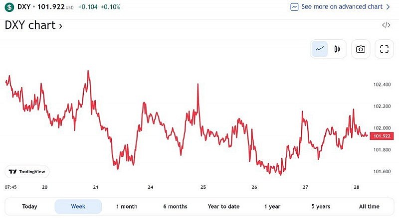 Tỷ giá USD hôm nay 30/1: Đồng đô la sẽ dao động quanh mốc 102