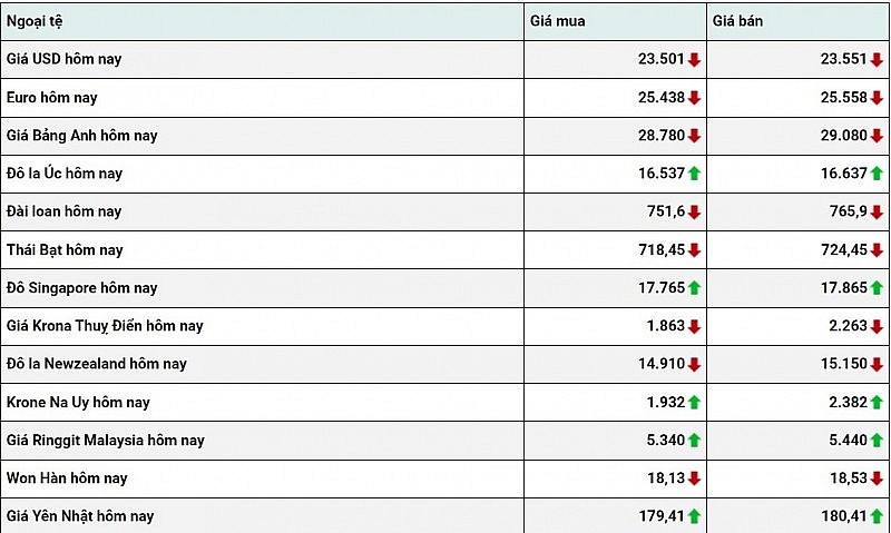 Tỷ giá USD hôm nay 31/1: Đồng Đô la tăng trở lại