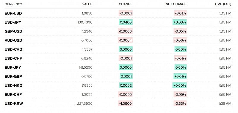 Tỷ giá USD hôm nay 31/1: Đồng Đô la tăng trở lại