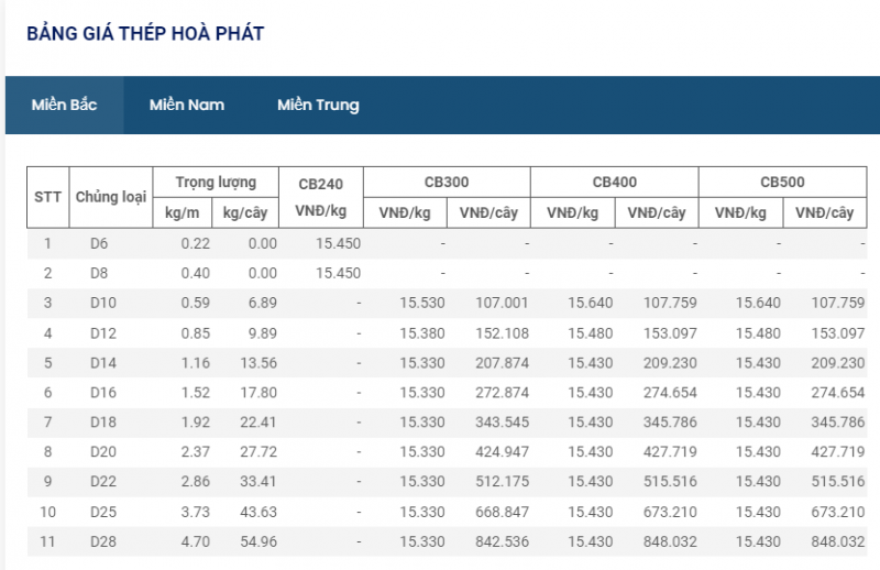 Giá thép hôm nay 1/2: Giá thép trong nước tăng, thép thế giới ở mức 4.200 nhân dân tệ/tấn